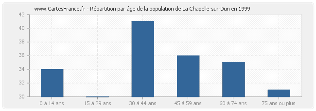 Répartition par âge de la population de La Chapelle-sur-Dun en 1999